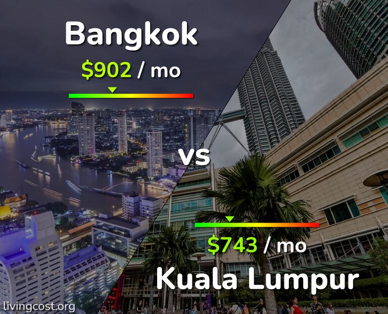 Cost of living in Bangkok vs Kuala Lumpur infographic
