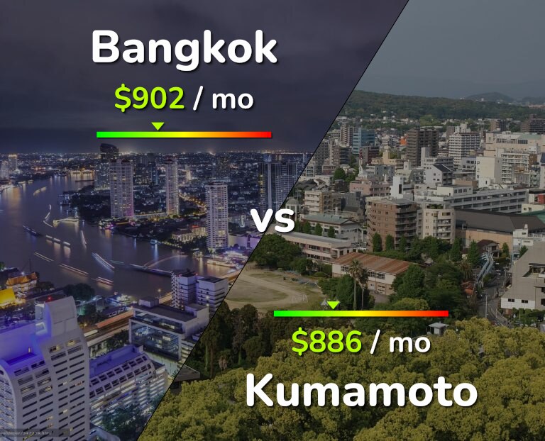 Cost of living in Bangkok vs Kumamoto infographic