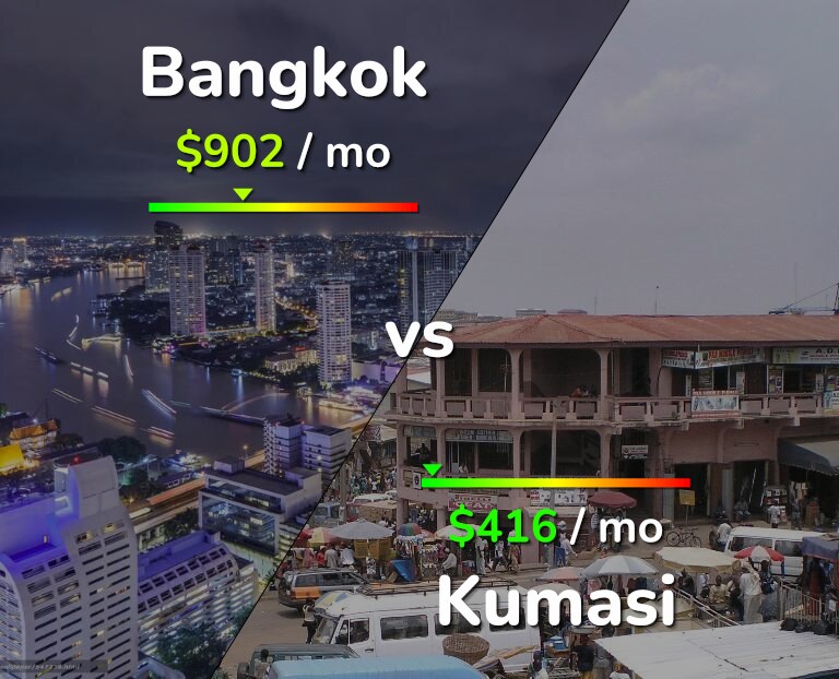 Cost of living in Bangkok vs Kumasi infographic