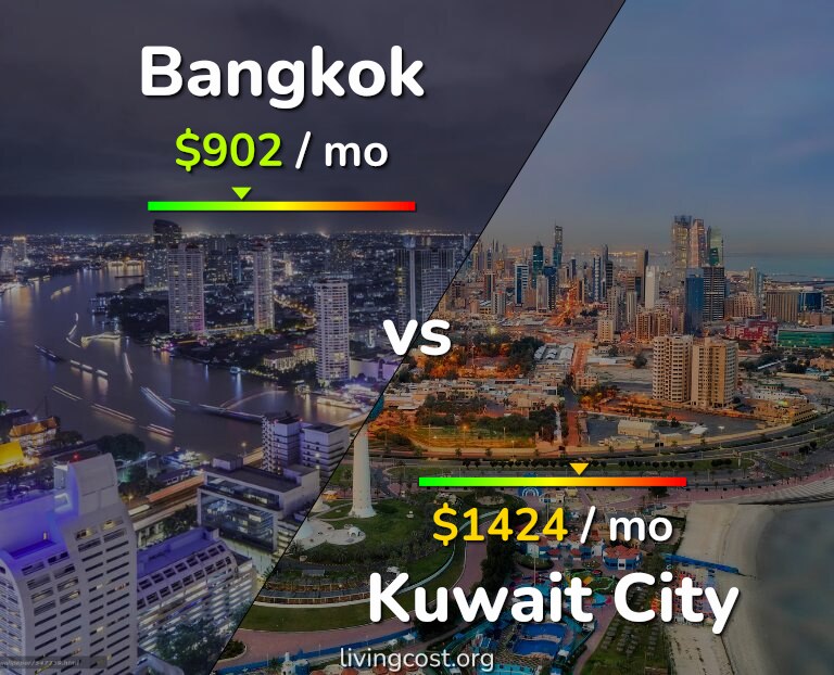 Cost of living in Bangkok vs Kuwait City infographic