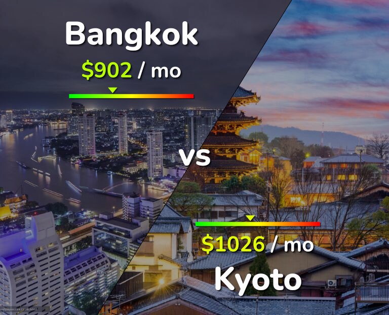 Cost of living in Bangkok vs Kyoto infographic