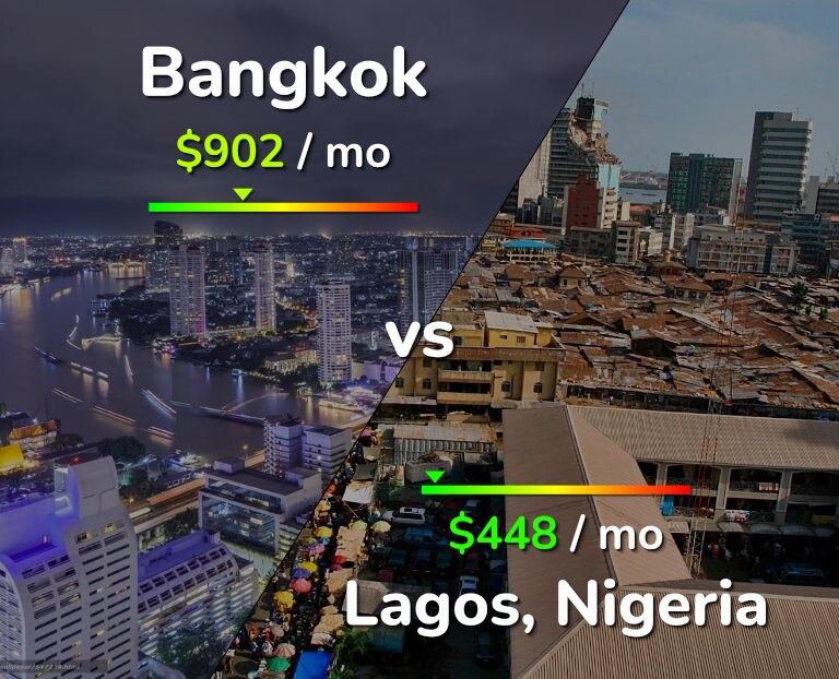 Cost of living in Bangkok vs Lagos infographic