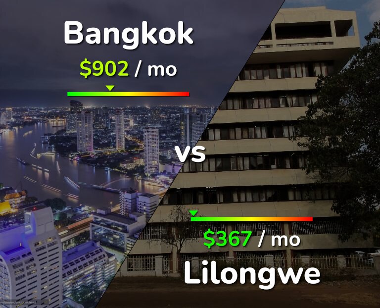 Cost of living in Bangkok vs Lilongwe infographic