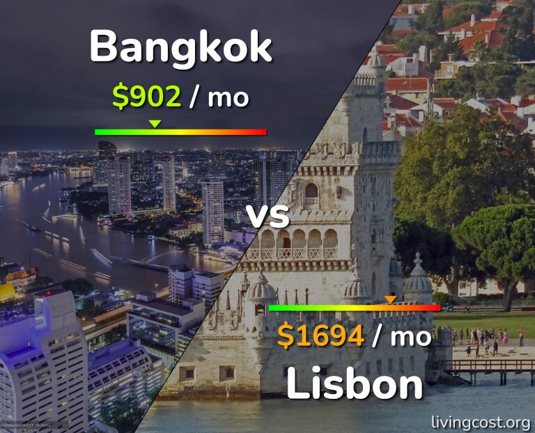 Cost of living in Bangkok vs Lisbon infographic
