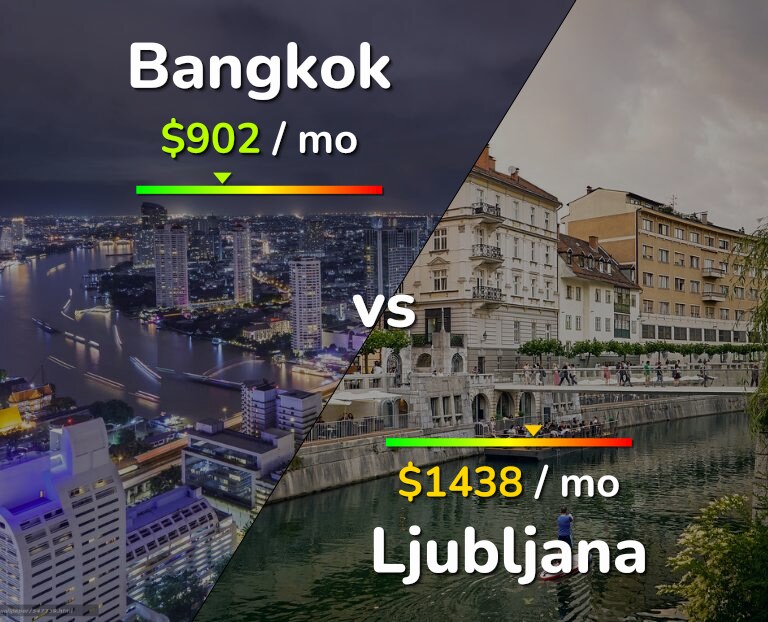 Cost of living in Bangkok vs Ljubljana infographic
