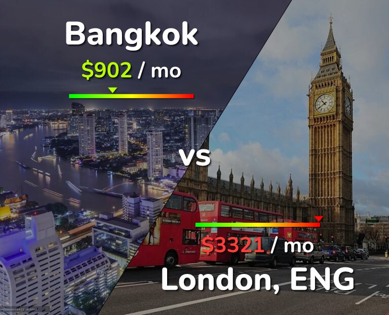 Cost of living in Bangkok vs London infographic