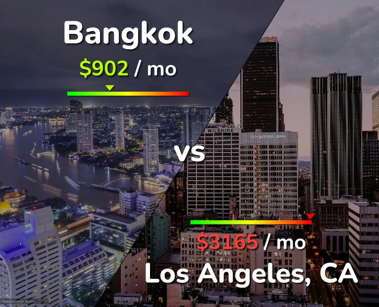 Cost of living in Bangkok vs Los Angeles infographic