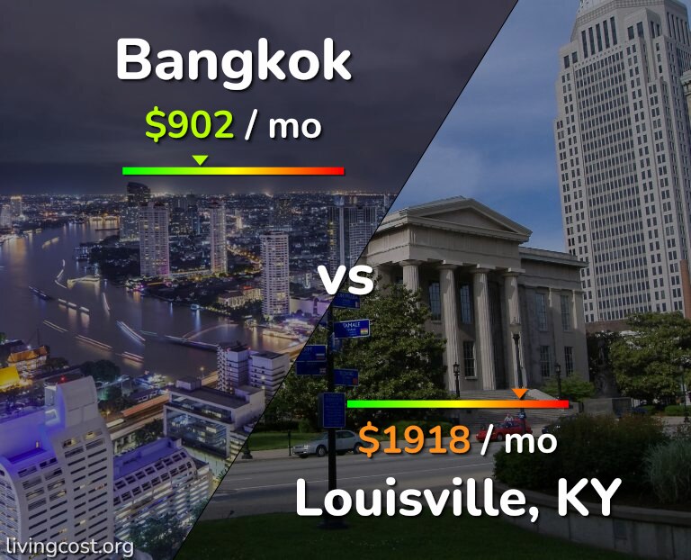 Cost of living in Bangkok vs Louisville infographic
