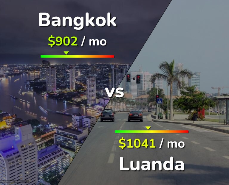 Cost of living in Bangkok vs Luanda infographic