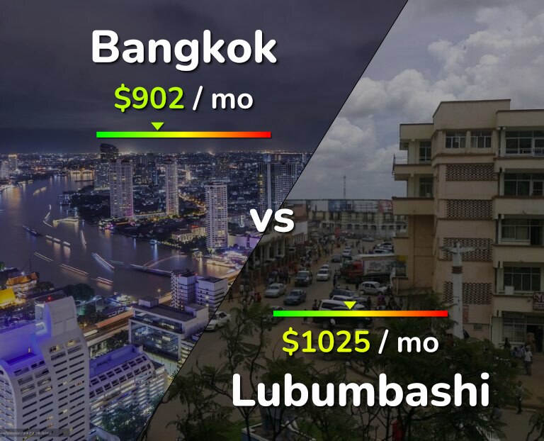 Cost of living in Bangkok vs Lubumbashi infographic