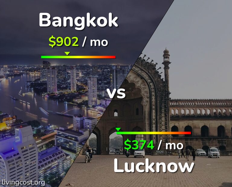 Cost of living in Bangkok vs Lucknow infographic