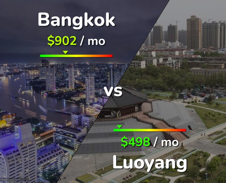Cost of living in Bangkok vs Luoyang infographic