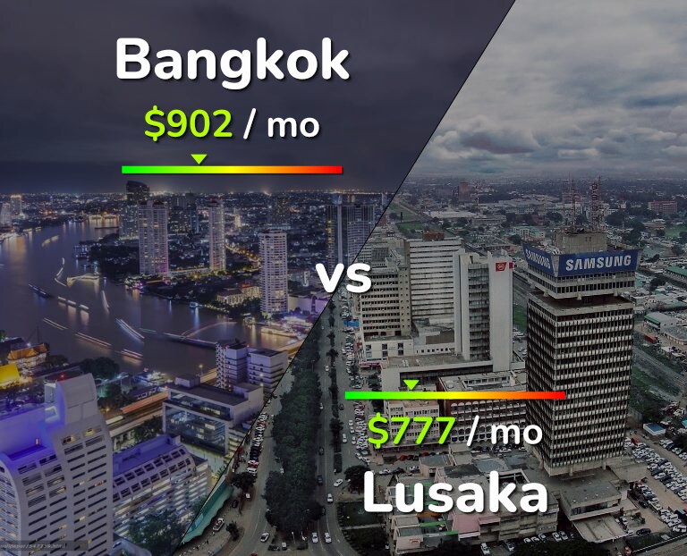 Cost of living in Bangkok vs Lusaka infographic