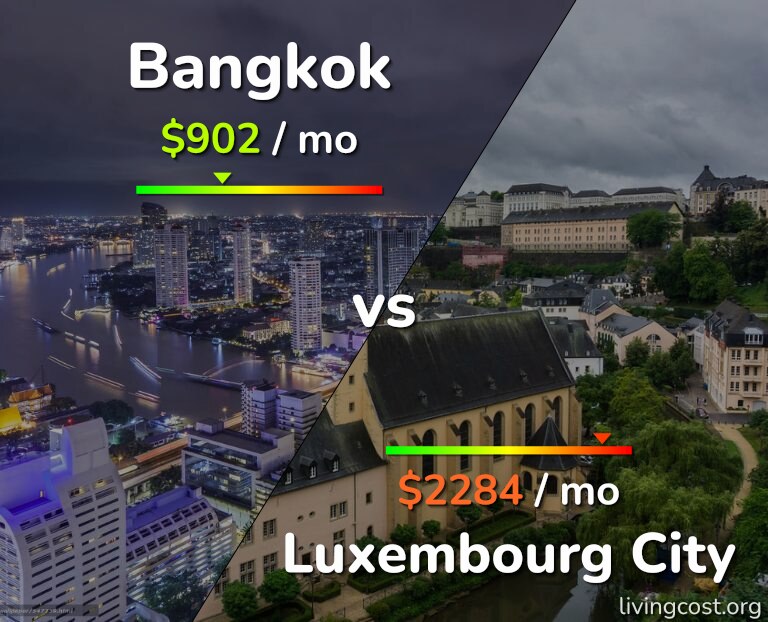 Cost of living in Bangkok vs Luxembourg City infographic
