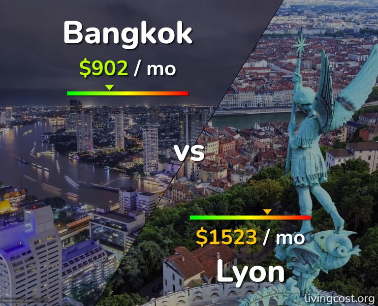 Cost of living in Bangkok vs Lyon infographic