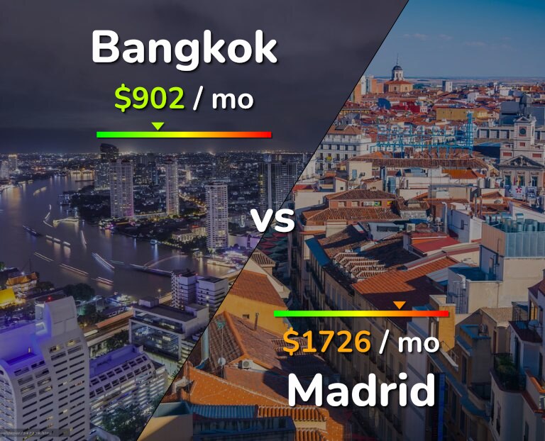 Cost of living in Bangkok vs Madrid infographic