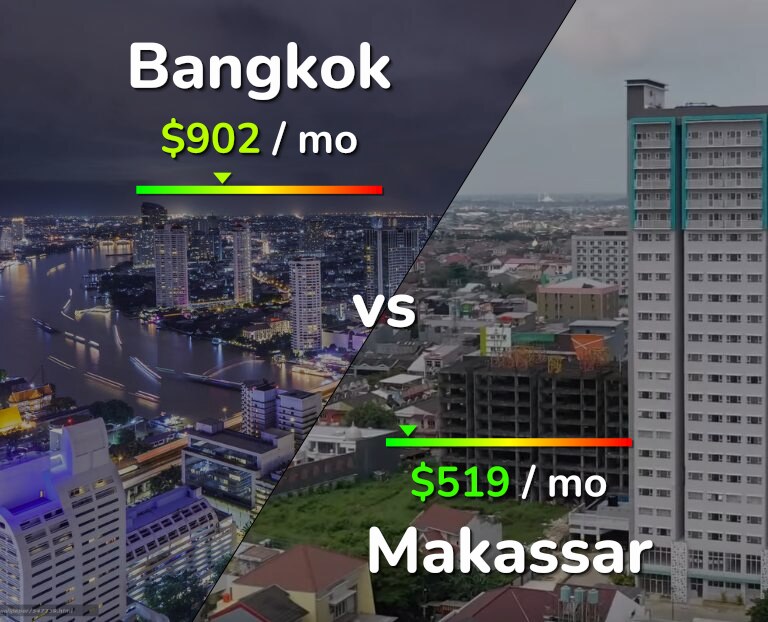Cost of living in Bangkok vs Makassar infographic