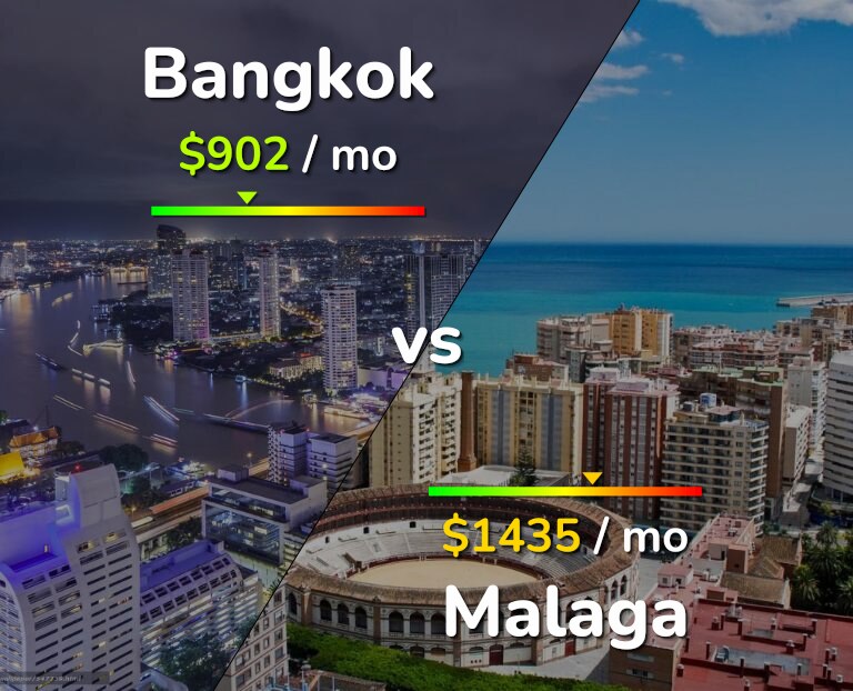 Cost of living in Bangkok vs Malaga infographic