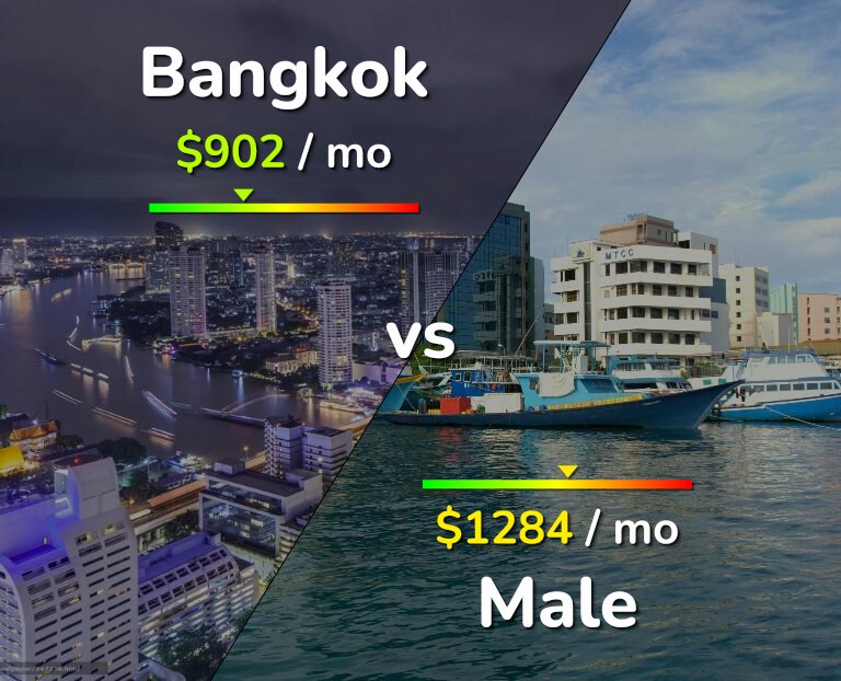 Cost of living in Bangkok vs Male infographic