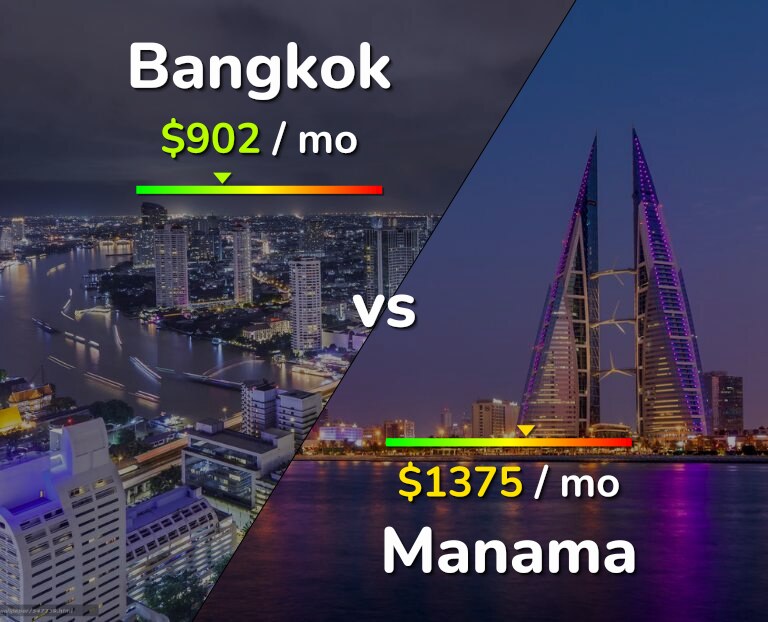 Cost of living in Bangkok vs Manama infographic