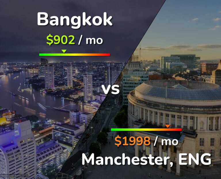 Cost of living in Bangkok vs Manchester infographic