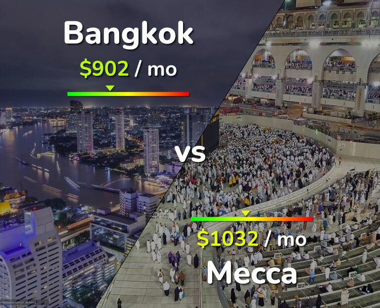 Cost of living in Bangkok vs Mecca infographic