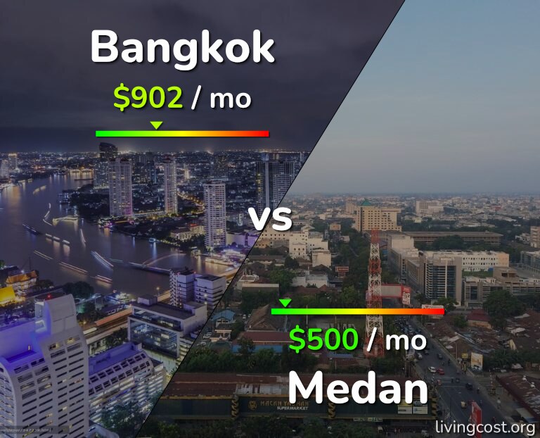 Cost of living in Bangkok vs Medan infographic