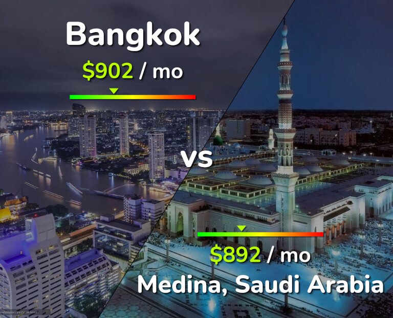 Cost of living in Bangkok vs Medina infographic