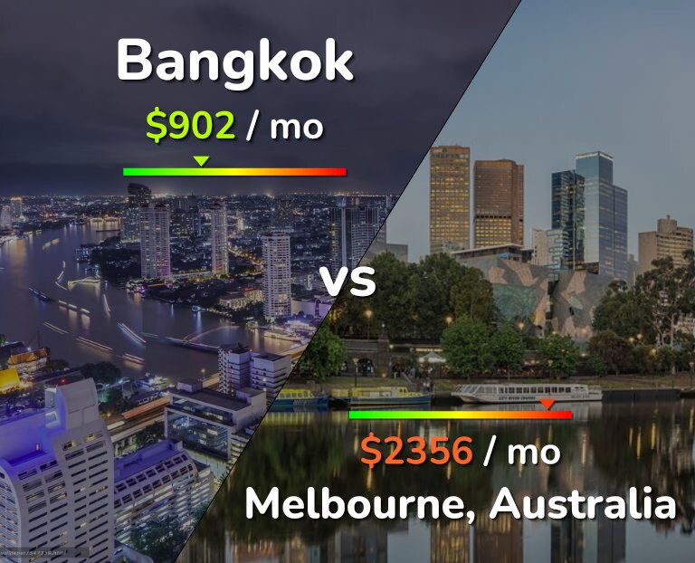 Cost of living in Bangkok vs Melbourne infographic