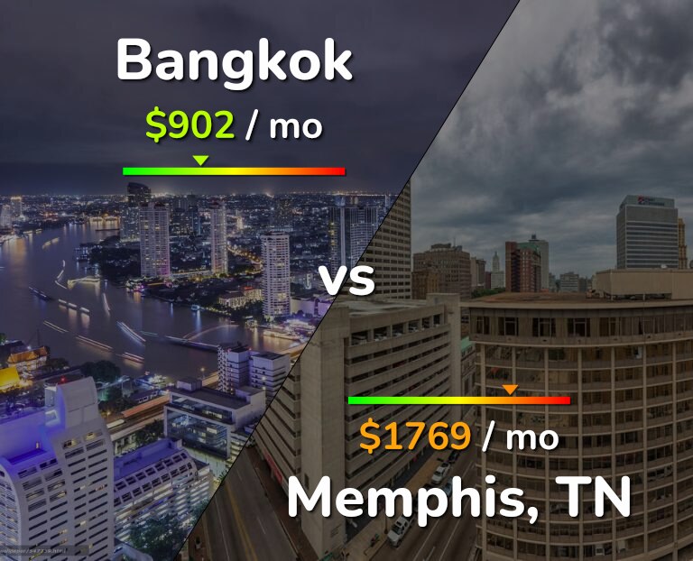 Cost of living in Bangkok vs Memphis infographic