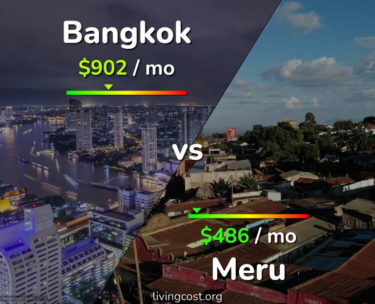Cost of living in Bangkok vs Meru infographic