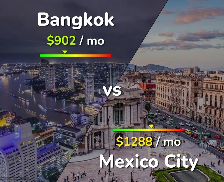 Cost of living in Bangkok vs Mexico City infographic