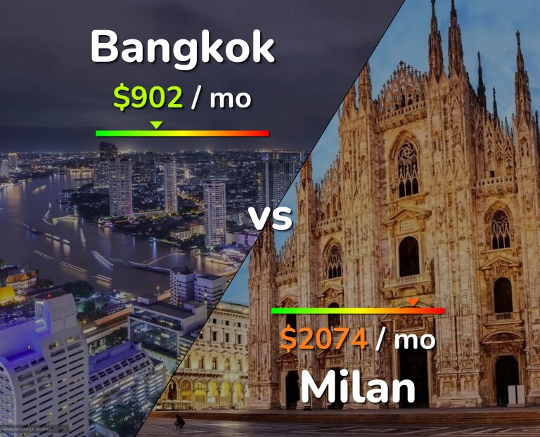 Cost of living in Bangkok vs Milan infographic