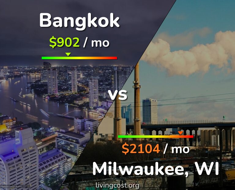 Cost of living in Bangkok vs Milwaukee infographic
