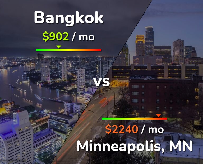 Cost of living in Bangkok vs Minneapolis infographic