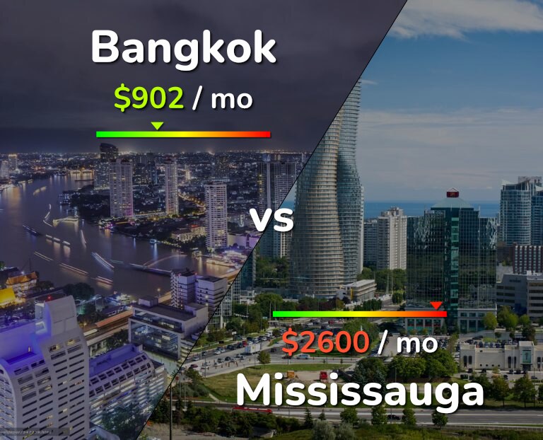 Cost of living in Bangkok vs Mississauga infographic