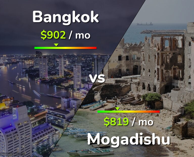 Cost of living in Bangkok vs Mogadishu infographic
