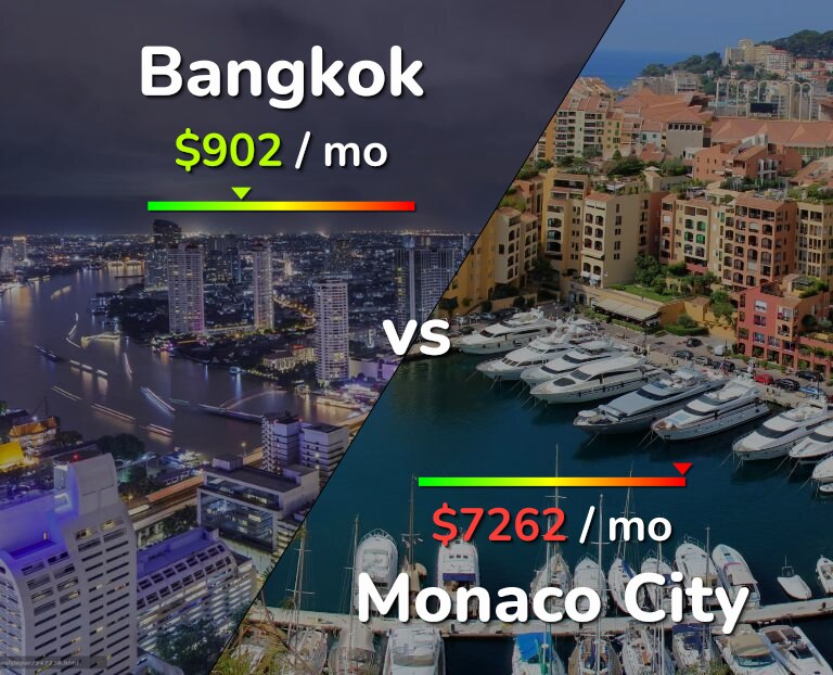 Cost of living in Bangkok vs Monaco City infographic