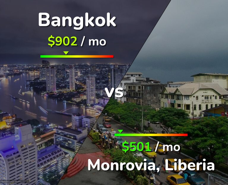 Cost of living in Bangkok vs Monrovia infographic