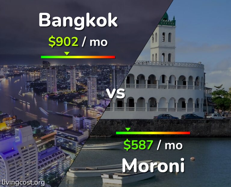Cost of living in Bangkok vs Moroni infographic