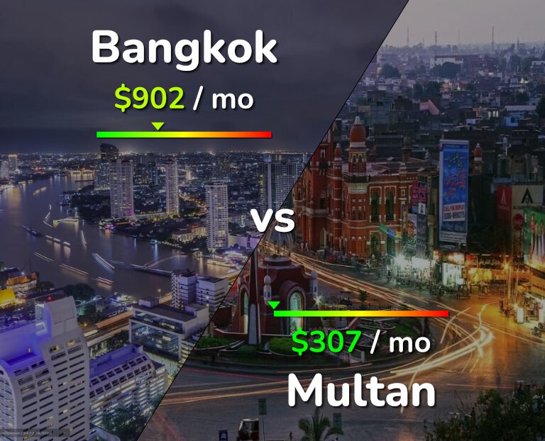 Cost of living in Bangkok vs Multan infographic