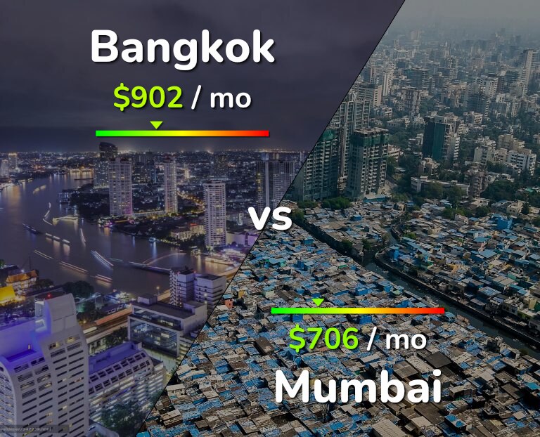 Cost of living in Bangkok vs Mumbai infographic