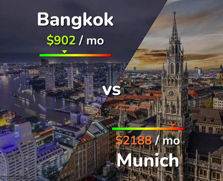 Cost of living in Bangkok vs Munich infographic
