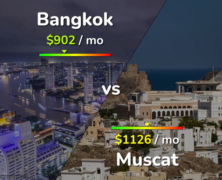 Cost of living in Bangkok vs Muscat infographic