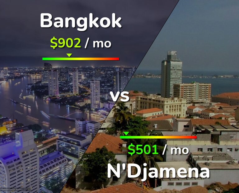 Cost of living in Bangkok vs N'Djamena infographic