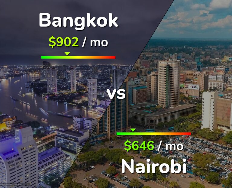 Cost of living in Bangkok vs Nairobi infographic