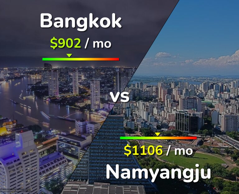 Cost of living in Bangkok vs Namyangju infographic