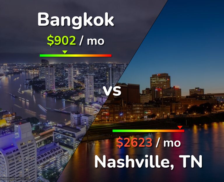 Cost of living in Bangkok vs Nashville infographic