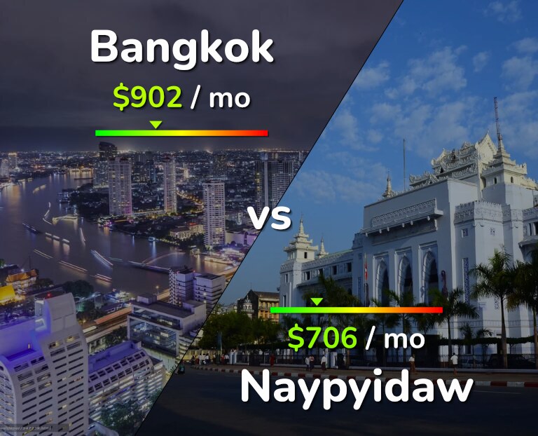 Cost of living in Bangkok vs Naypyidaw infographic