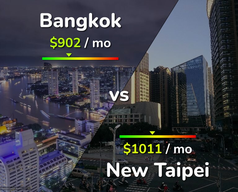 Cost of living in Bangkok vs New Taipei infographic